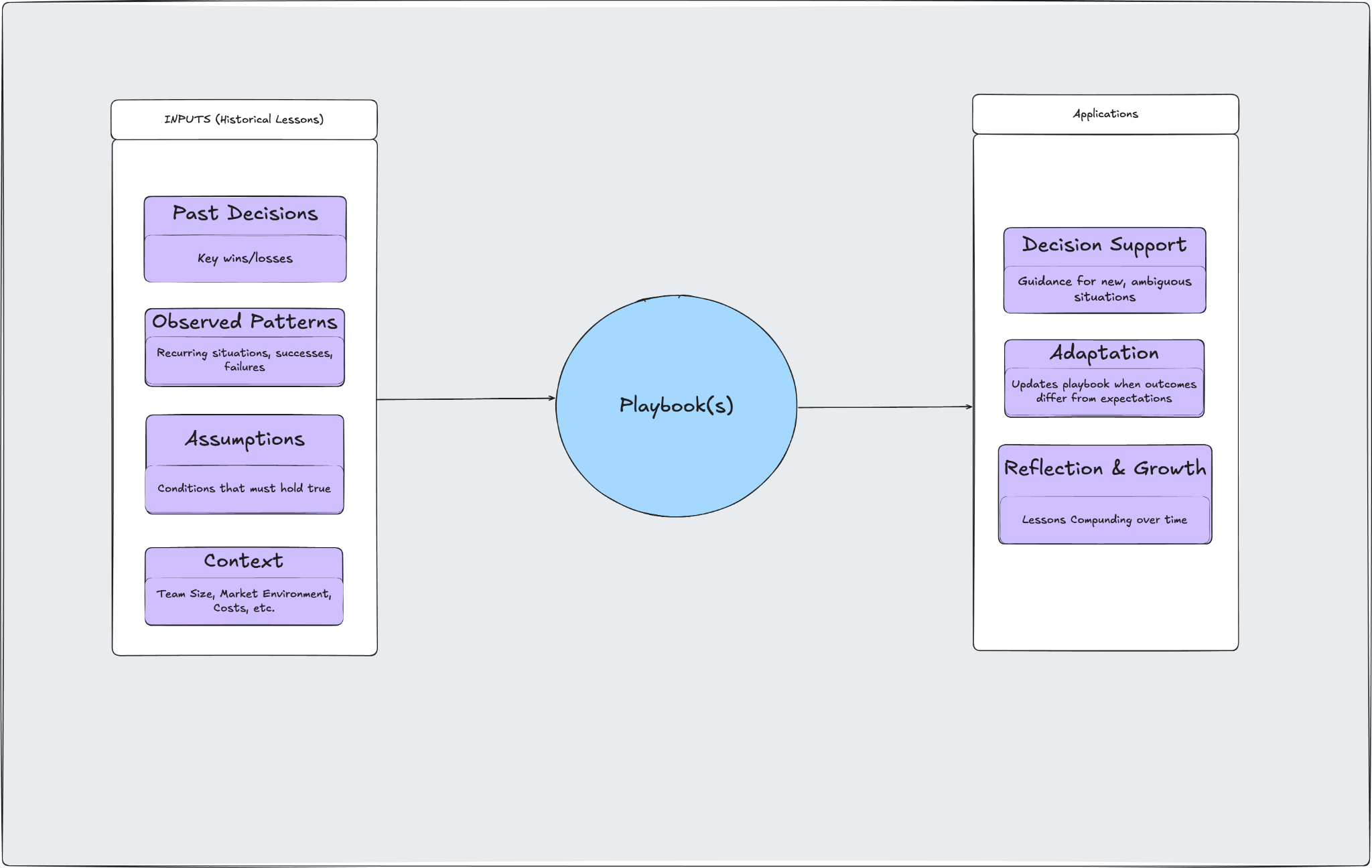 Playbooks diagram showing inputs (historical lessons) feeding into playbooks, which then inform decision support, adaptation, and reflection